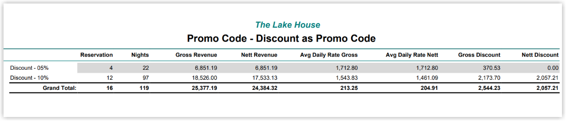 Generated Promo Code Report in RMS displaying a table by promo code with columns for Reservations, Nights, Gross Revenue, Nett Revenue, Average Daily Rate Gross, Average Daily Rate Nett, Gross Discount, and Nett Discount.
