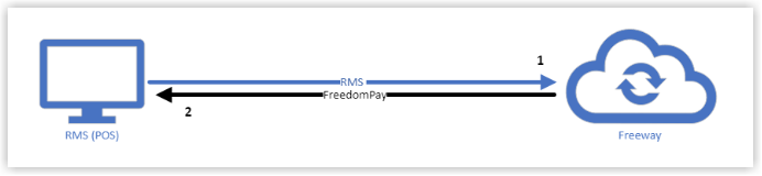Diagram showing FreedomPay Direct to Freeway data flow where RMS (POS) sends a POSRequest to Freeway and Freeway returns a POSResponse back to RMS, with payment processing occurring securely in Freeway.