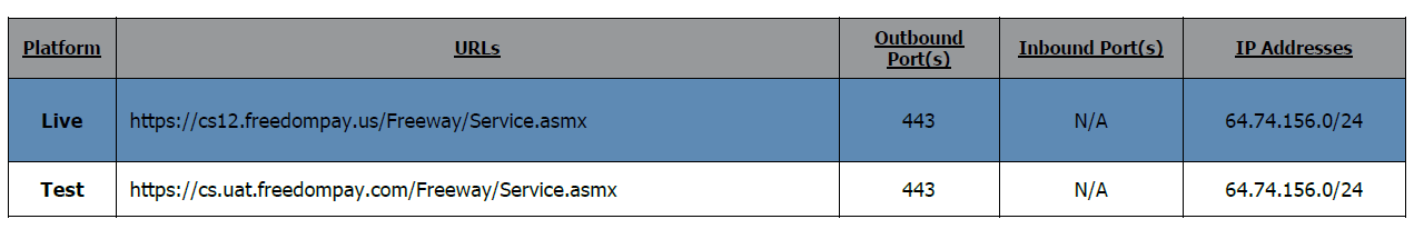 Table of FreedomPay Direct to Freeway endpoint details listing the HTTP and HTTPS hostnames and ports used for the integration.