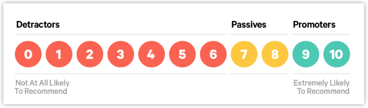 Screenshot of the NPS Results Report criteria screen in RMS showing filters for Date Range, Report By, optional Hide Comments, Property and Categories, with the Build button highlighted to generate the report.