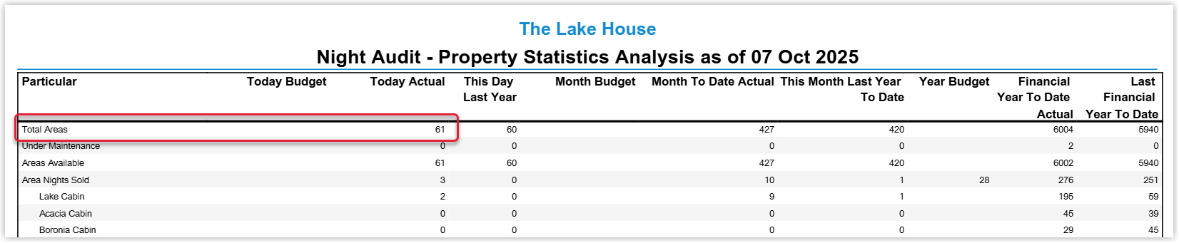 Annotated screenshot of the Night Audit Property Statistics Analysis report in RMS with the Total Areas row highlighted