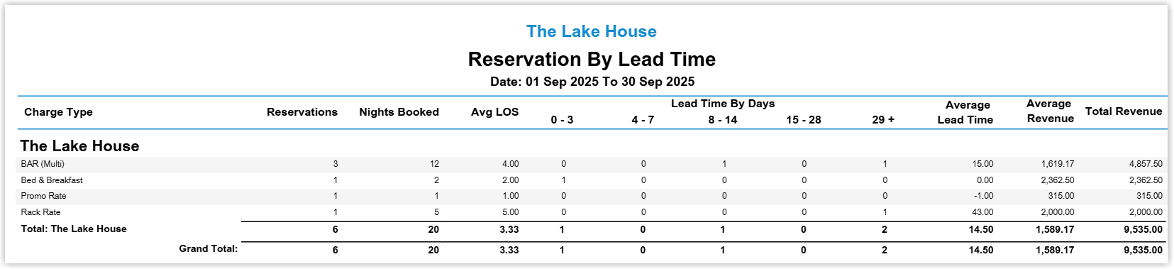 Reservation by Lead Time Report in RMS displaying a table of results by the chosen Report Type, with columns for Reservations, Nights Booked, Average Length of Stay, Lead Time by Days segments, Average Lead Time, Average Revenue and Total Revenue for the selected date range and filters.
