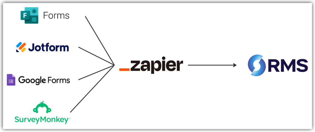 Zapier dashboard example showing a Zap that connects a lead source app on the left, such as a form or CRM, to the RMS Cloud Create Guest action on the right, illustrating how guest details flow automatically from external apps into RMS without manual data entry.