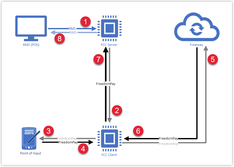 Diagram showing the Windows FCC integration data flow: RMS (POS) sends a POS request to the FCC Server, which passes it to the FCC Client, then to the EFTPOS terminal; the response returns via FCC Client and Freeway back to FCC Server and RMS.