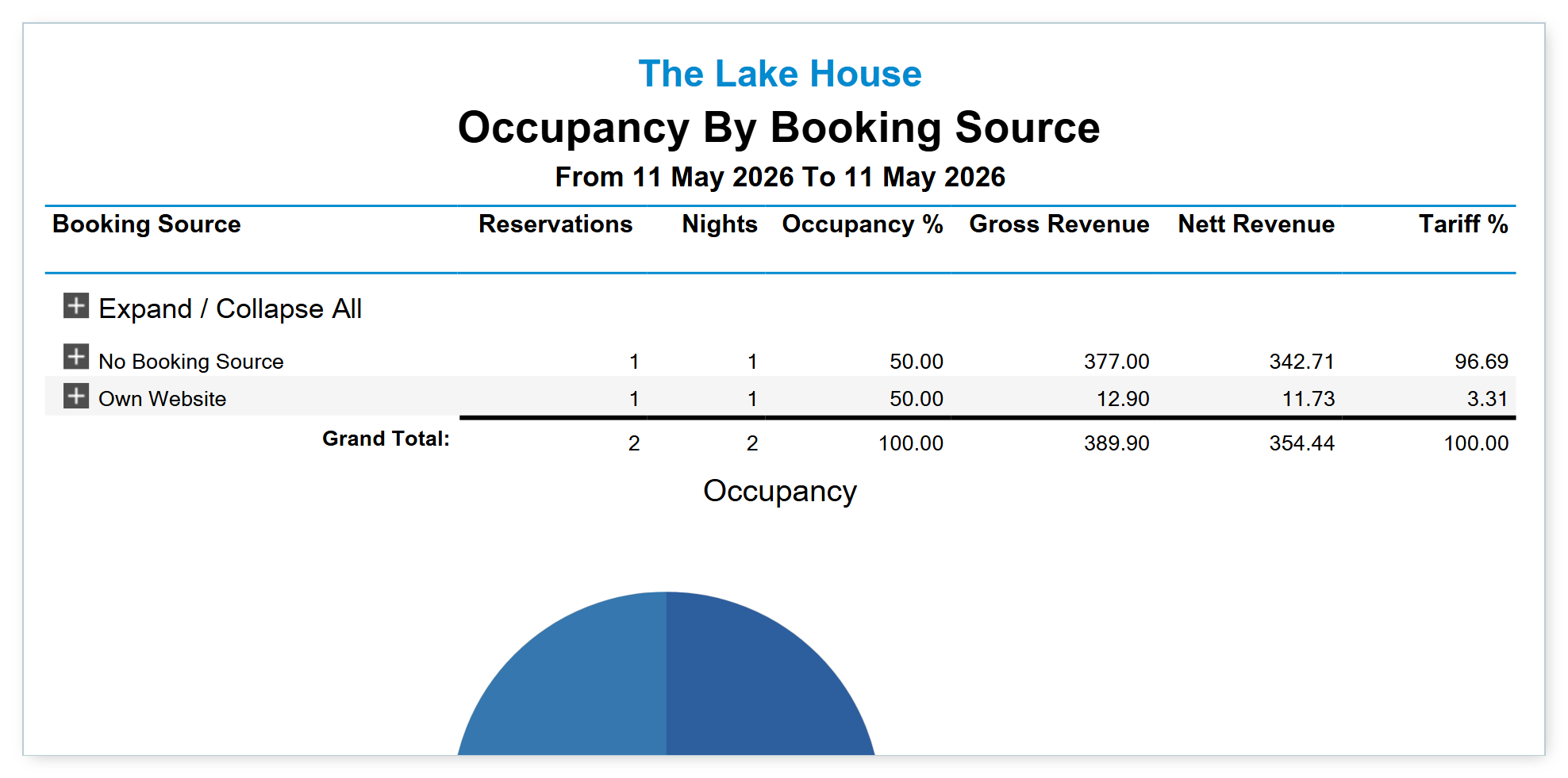 Screenshot of the Occupancy Report in RMS showing the Occupancy By Booking Source output with default report options on The Lake House