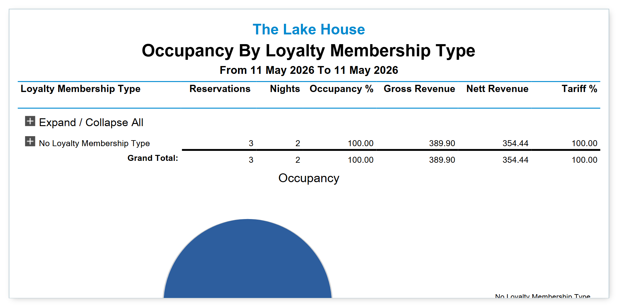 Screenshot of the Occupancy Report in RMS showing the Occupancy By Loyalty Membership Type output with default report options on The Lake House