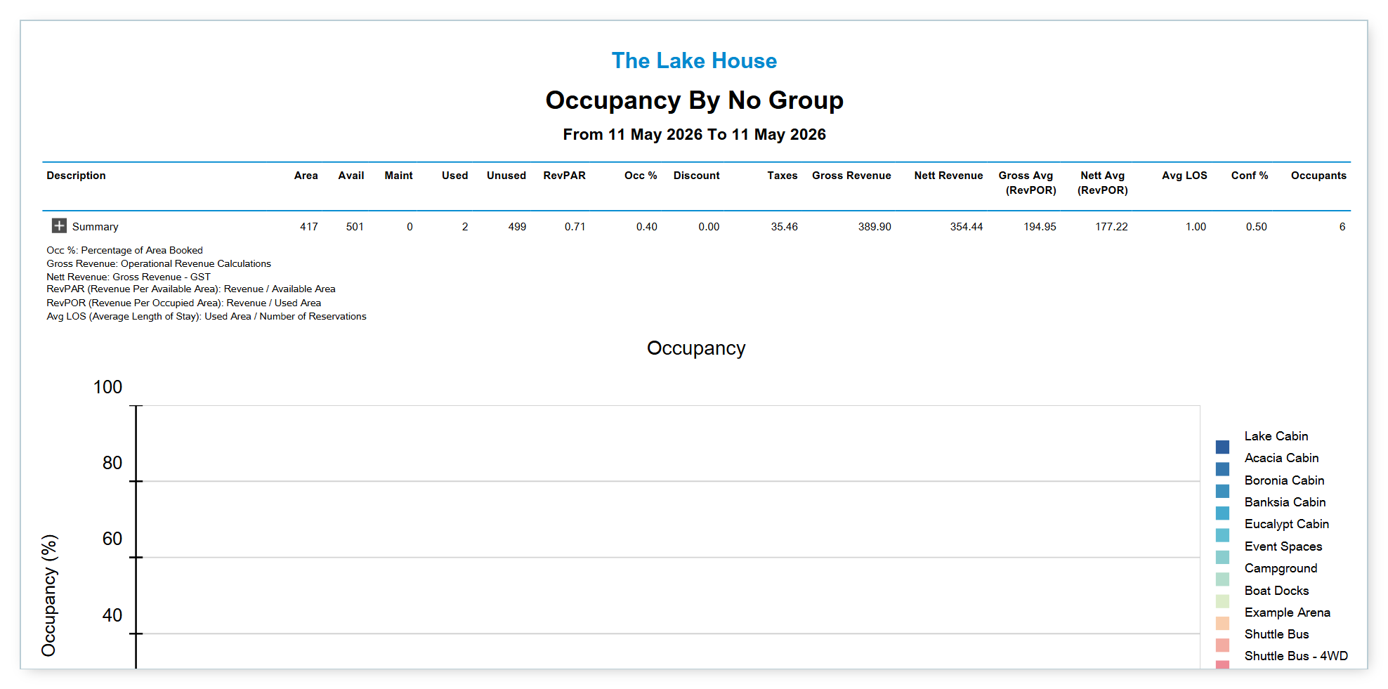 Screenshot of the Occupancy Report in RMS showing the Occupancy By No Group output with default report options on The Lake House