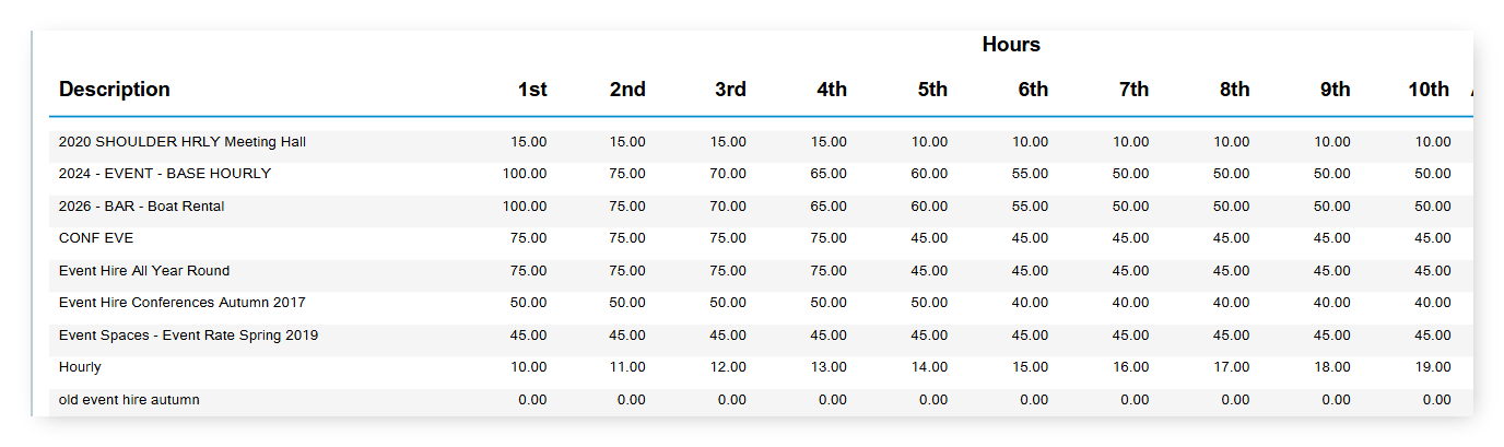 Screenshot of the Hourly Rate Table List report output in RMS showing the Description column and the 1st to 10th hourly rate columns