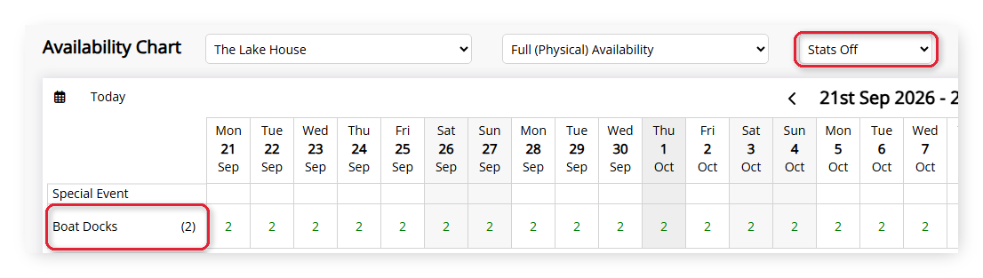 Annotated screenshot of the Availability Chart in RMS highlighting the Stats filter set to Stats Off and Boat Docks as the only category displayed, showing 2 Areas