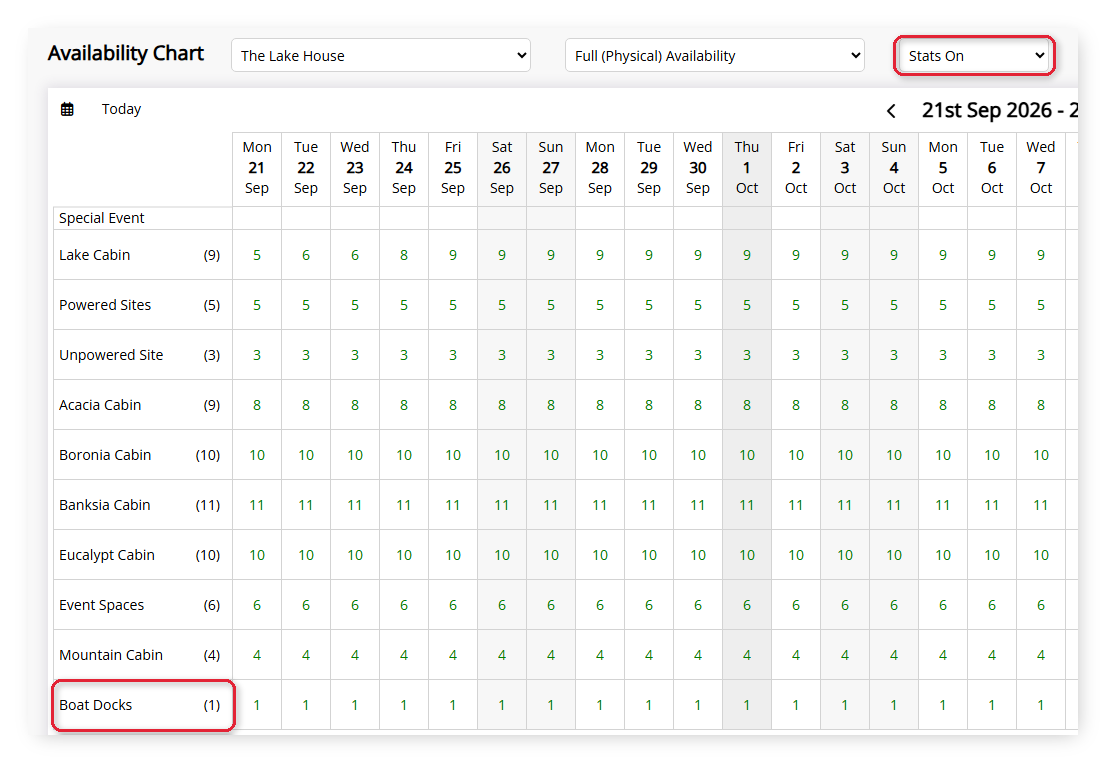 Annotated screenshot of the Availability Chart in RMS highlighting the Stats filter set to Stats On and the Boat Docks category showing 1 Area