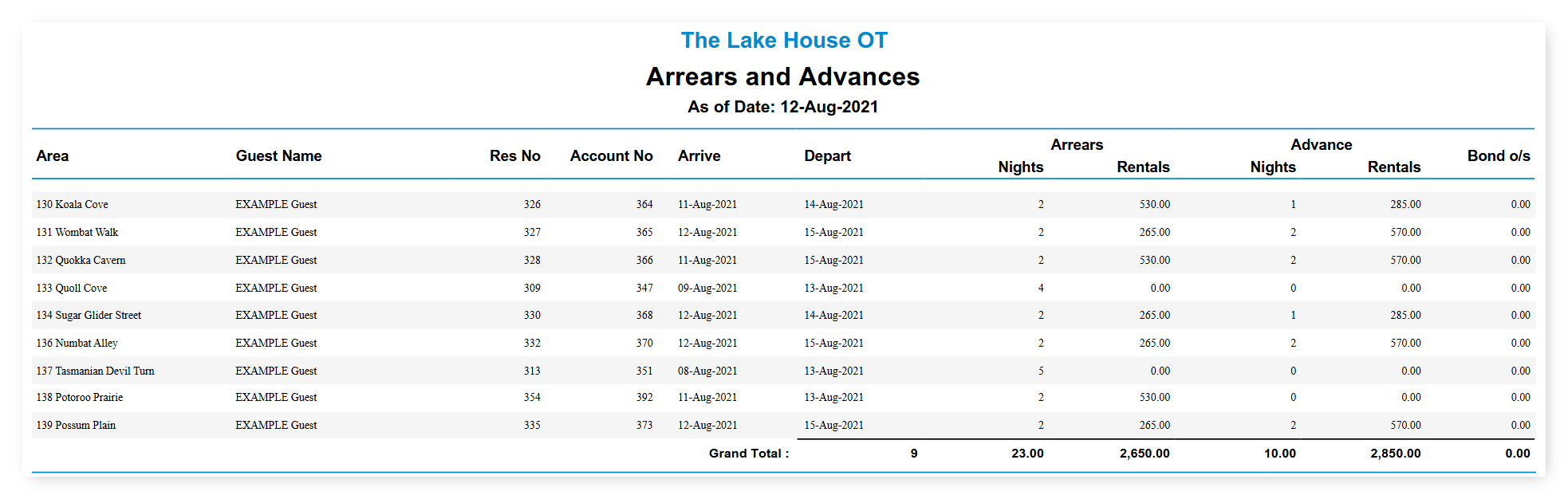 Screenshot of the Arrears and Advances report in RMS showing arrears and advance nights and rentals for nine reservations as of 12 August 2021